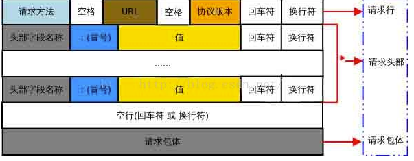 http请求格式