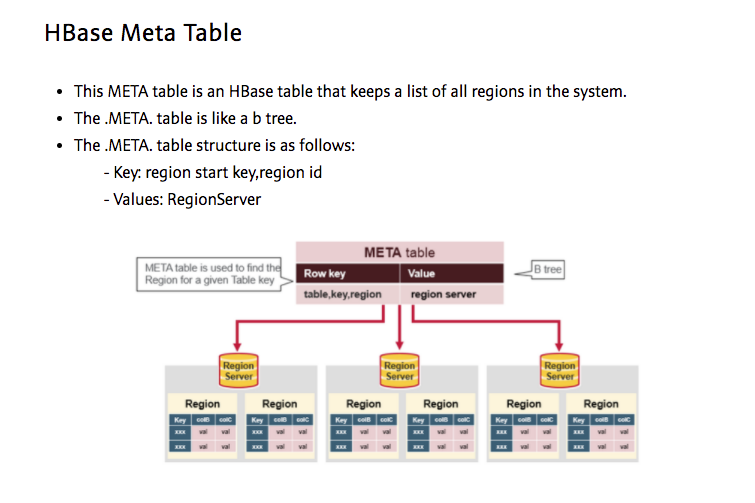 HBASE meta table