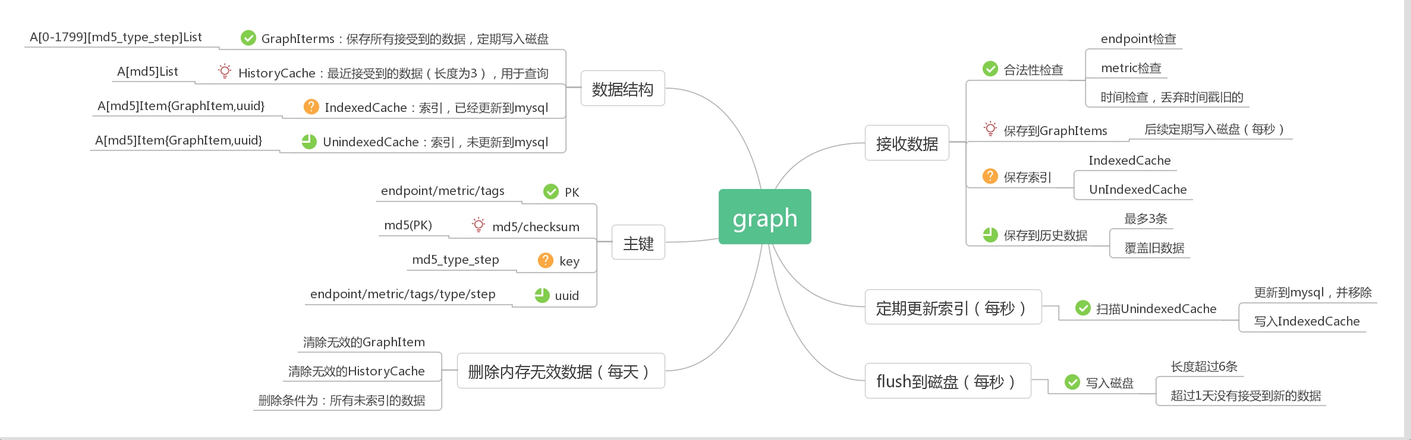 graph数据存储流程图